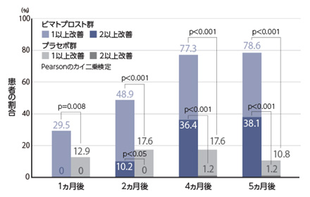 GEA-Jスコアがベースラインから1及び2以上改善した患者の割合