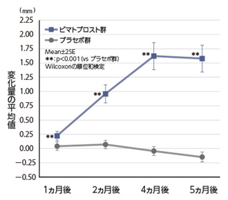 上まつげの長さのベースラインからの変化