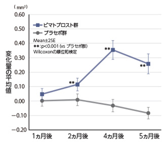 上まつげの豊かさ（太さ）のベースラインからの変化