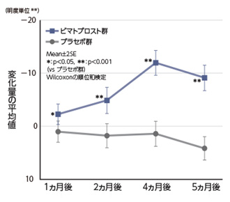 上まつげの濃さのベースラインからの変化