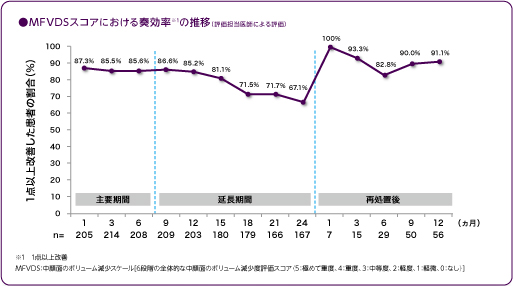 ジュビダームビスタ®ボリューマXCは24ヶ月の長期にわたりボリューム減少を改善しました。