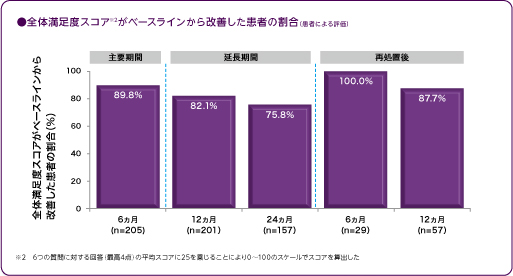 施術後24ヶ月時点でベースラインから満足度が改善した患者さまは7割を超えていました。