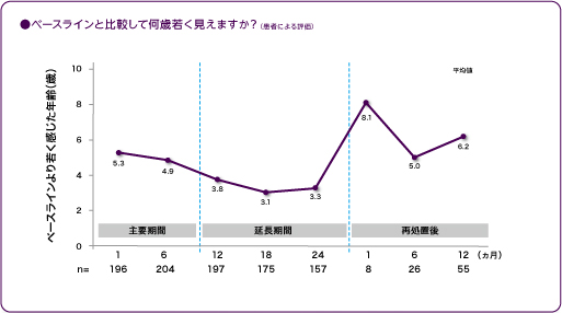 施術後の各時点において、患者さまの多くがベースラインよりも自分自身が若く感じると回答しました。