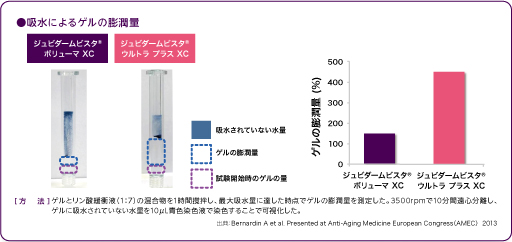 膨潤しにくい「低吸水性」の注入材でより注入時のイメージに沿った仕上がりへ