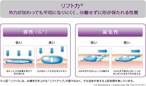 弾性と凝集性のバランスによりボリュームアップに適したリフト力を維持