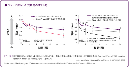 ジュビダームビスタ®ボリューマXCはボリュームアップに適した弾性と凝集性を併せもつ注入材です